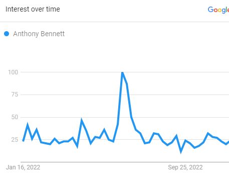Anthony Bennett, The Search Graph (Source: Google Trend)