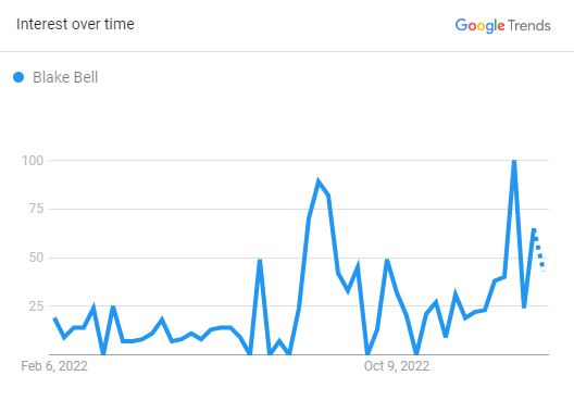 Blake Bell, The Search Graph (Source: Google Trend)