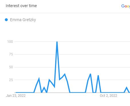 Emma Gretzky, The Search Graph (Source: Google Trend)Emma Gretzky, The Search Graph (Source: Google Trend)