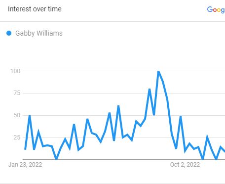 Gabby Williams, The Search Graph (Source: Google Trend)