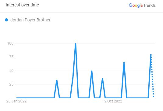Popularity of Jordan Poyer Brother Over The Past 12 Months 