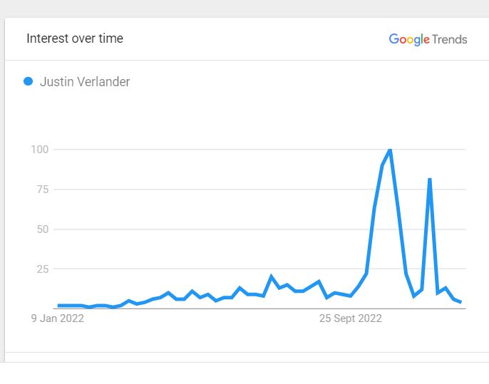 Justin Verlander Popularity Graph 