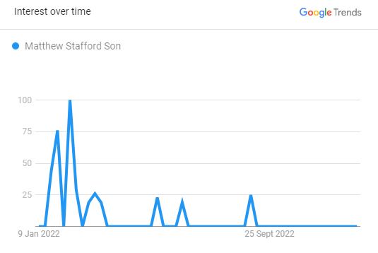 Popularity of Matthew Stafford Son