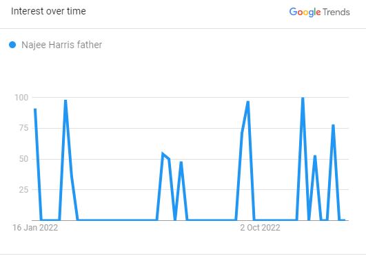 Popularity of Najee Harris Father