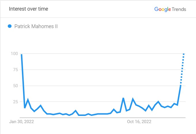 Patrick Mahomes' Popularity Graph