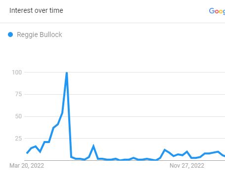 Popularity Of Reggie Bullock Over The Past 12 Months