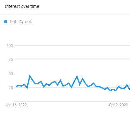 Rob Dyrdek, The Search Graph (Source: Google Trend)