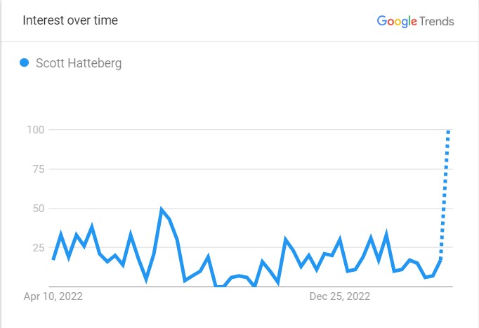 Scott Hatteberg's Popularity Graph