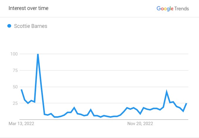 Scottie Barnes' Popularity Graph