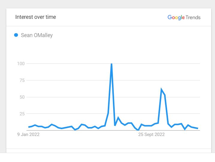 Sean O'Malley Popularity 