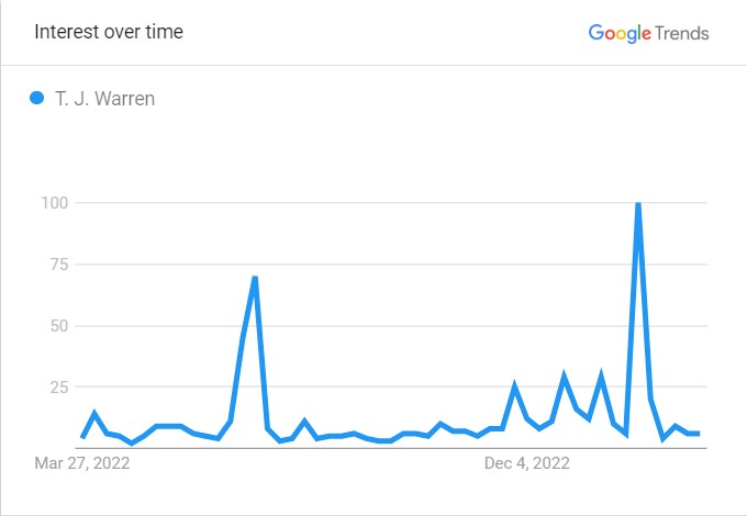 T.J. Warren's Popularity Graph