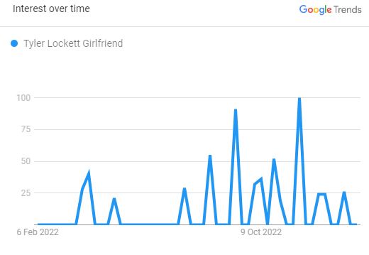 Popularity of Tyler Lockett Girlfriend 
