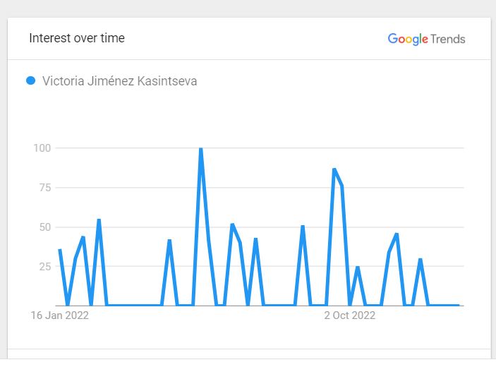 Victoria Jiménez Kasintseva Popularity 