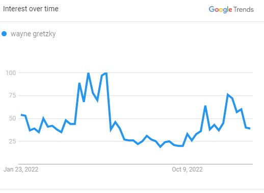 Wayne Gretzky, The Search Graph (Source: Google Trend)