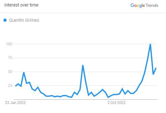 Popularity of Quentin Grimes Over The Past 12 Months 