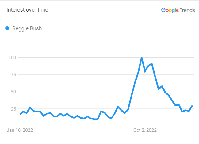 Reggie Bush Graph 2022
