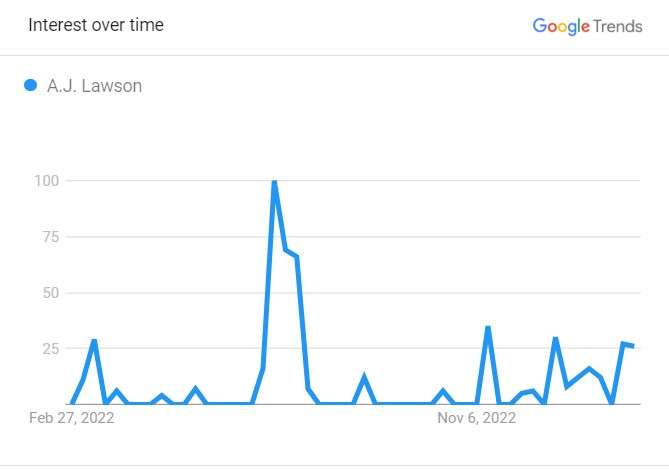 AJ Lawson Popularity Graph