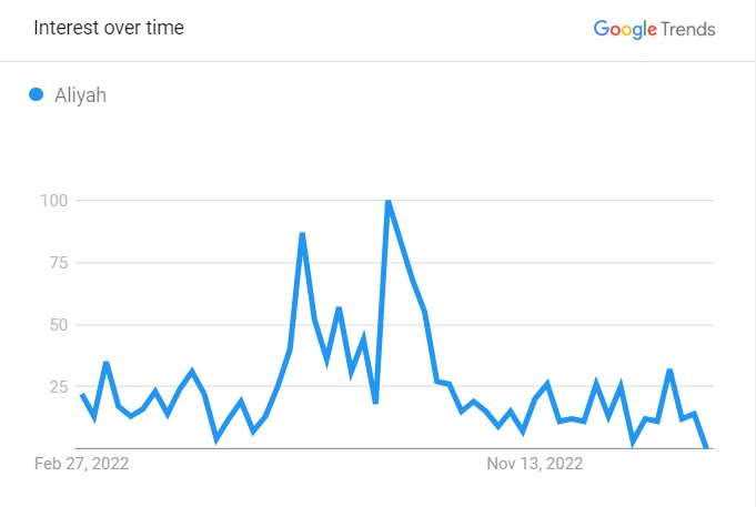 Nhooph Al-Areebi aka Aliyah's Popularity Graph