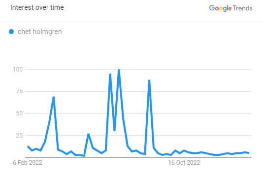 Popularity of chet holmgren