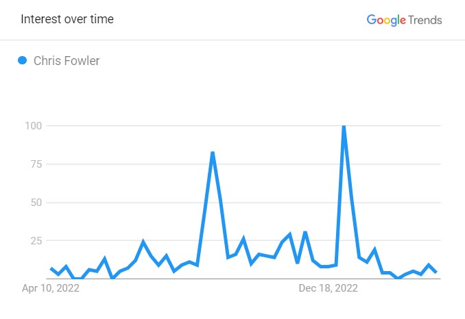 Chris Fowler's Popularity Fowler