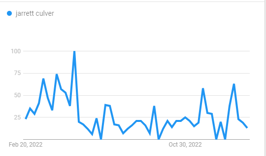 Jarrett Culvet, Popularity Graph