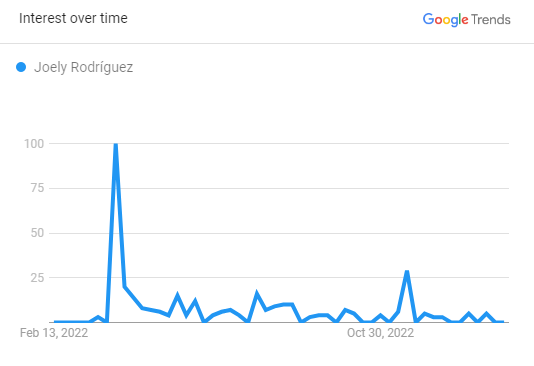 Joely Rodriguez Search Graph 2023 