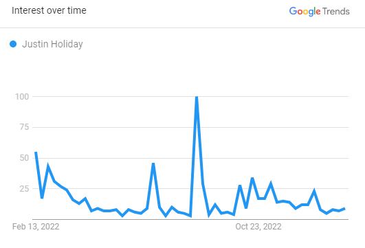 Justin Holiday Popularity
