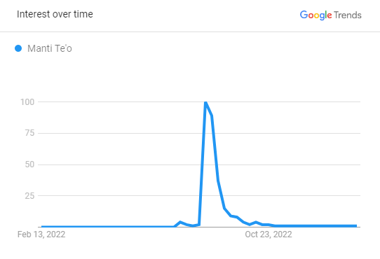 Manti Te'o Search Graph 2023 