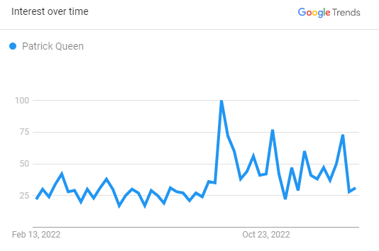 Patrick Queen Search Graph 2023