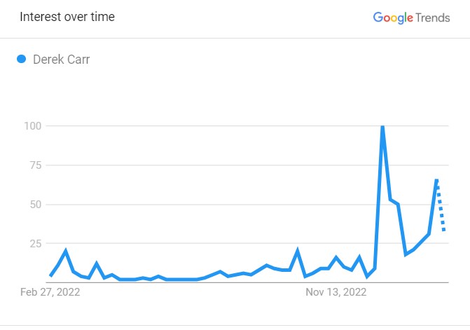 Popularity Graph Of Derek Carr