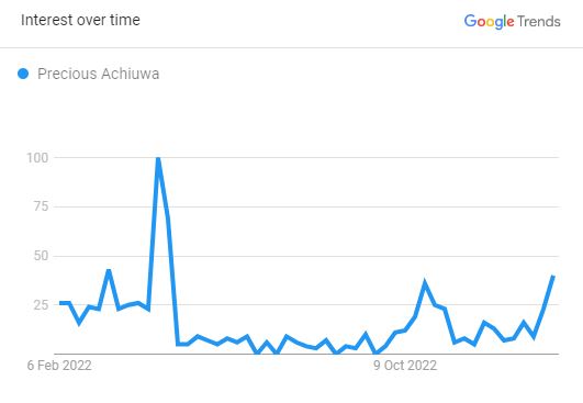 Popularity of Precious Achiuwa