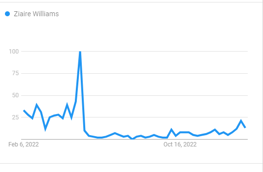 Basketball Player, Ziaire Williams (Source: Google Trend)