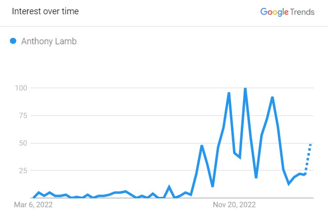 Popularity Graph Of Anthony Lamb