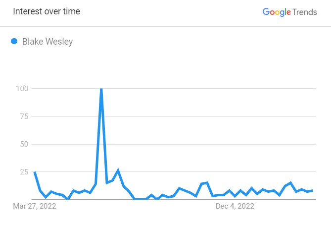 Popularity Graph Of Blake Wesley