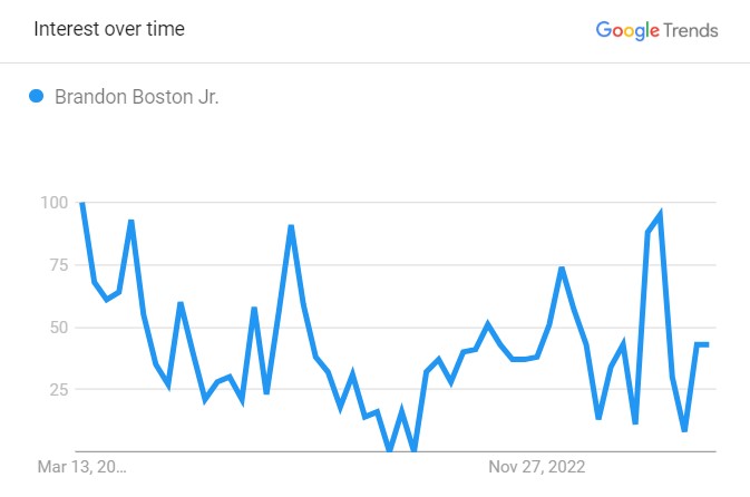 Popularity Graph Of Brandon Boston Jr.