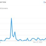Popularity Graph Of Bryce McGowens