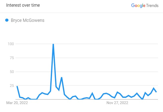 Popularity Graph Of Bryce McGowens