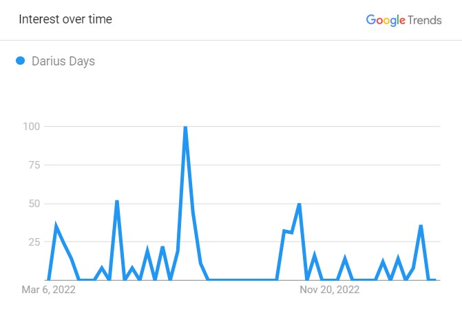 Popularity Graph Of Darius Days