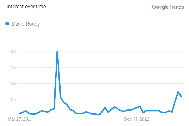 Popularity Graph Of David Roddy