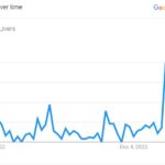 Popularity Graph Of Isaiah Livers