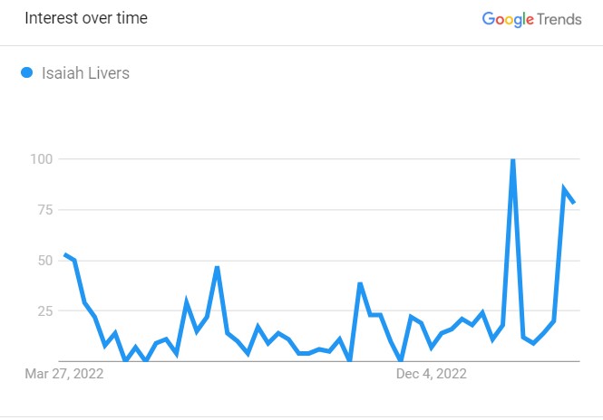 Popularity Graph Of Isaiah Livers