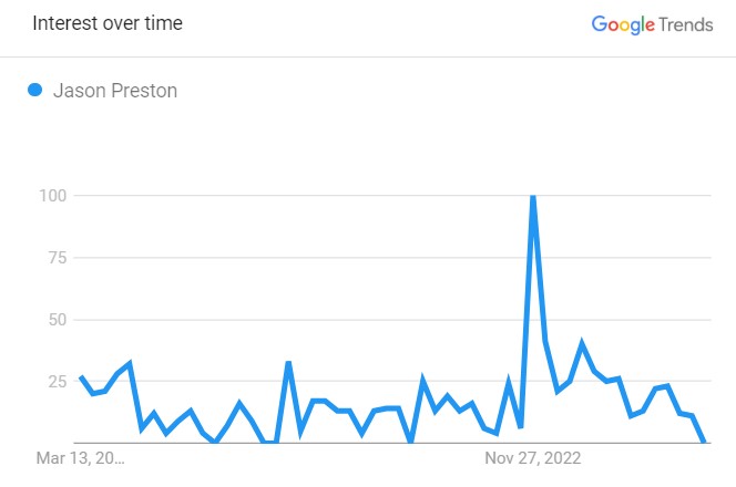 Popularity Graph Of Jason Preston
