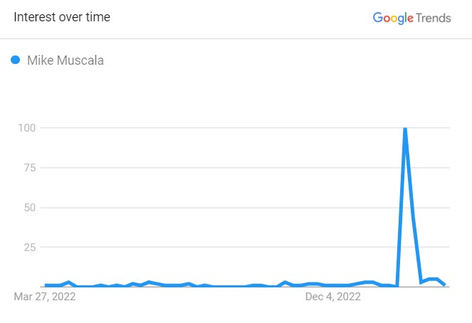 Popularity Graph Of Mike Muscala