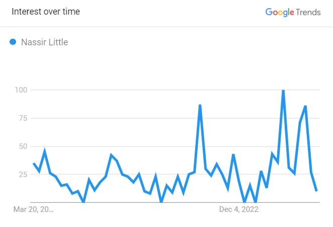 Popularity Graph Of Nassir Little