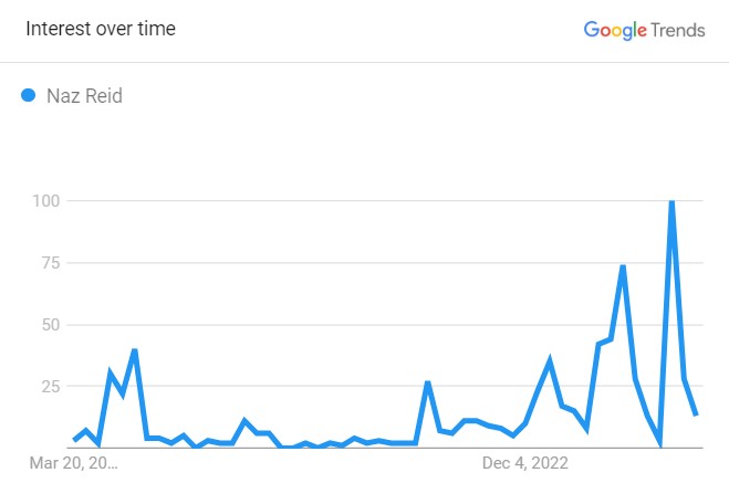 Popularity Graph Of Naz Reid