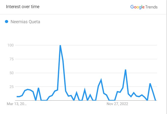 Popularity Graph Of Neemias Queta