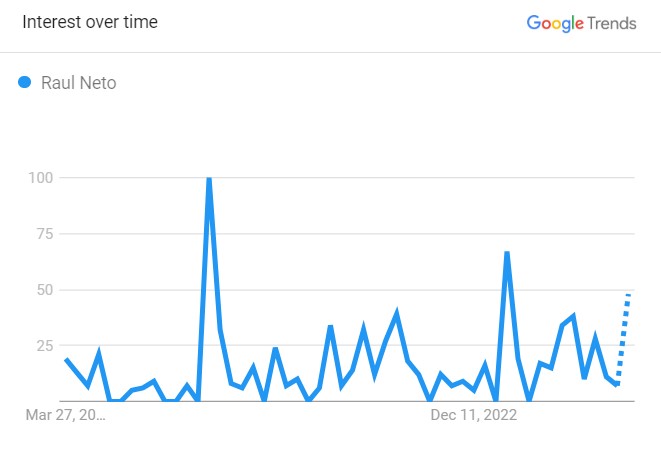 Popularity Graph Of Raul Neto