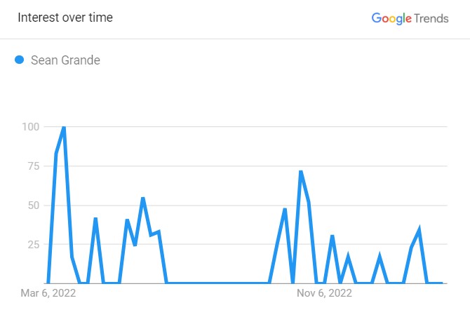 Popularity Graph Of Sean Grande