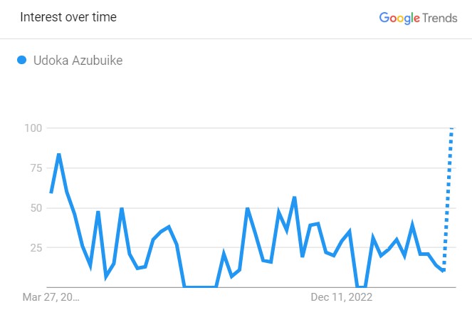 Popularity Graph Of Udoka Azubuike