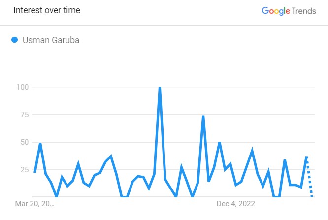 Popularity Graph Of Usman Garuba